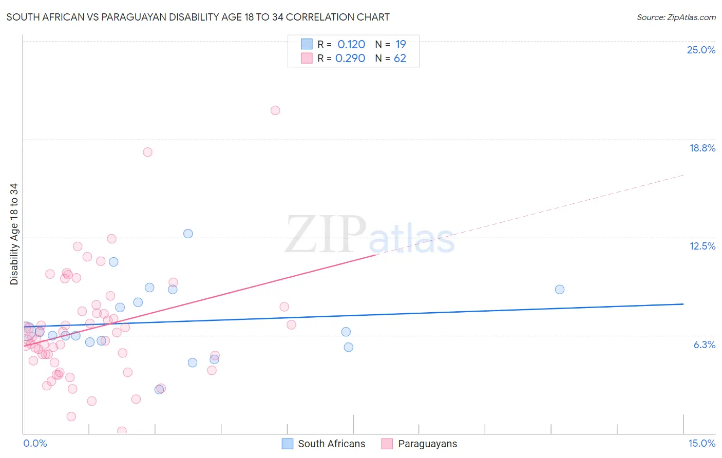 South African vs Paraguayan Disability Age 18 to 34