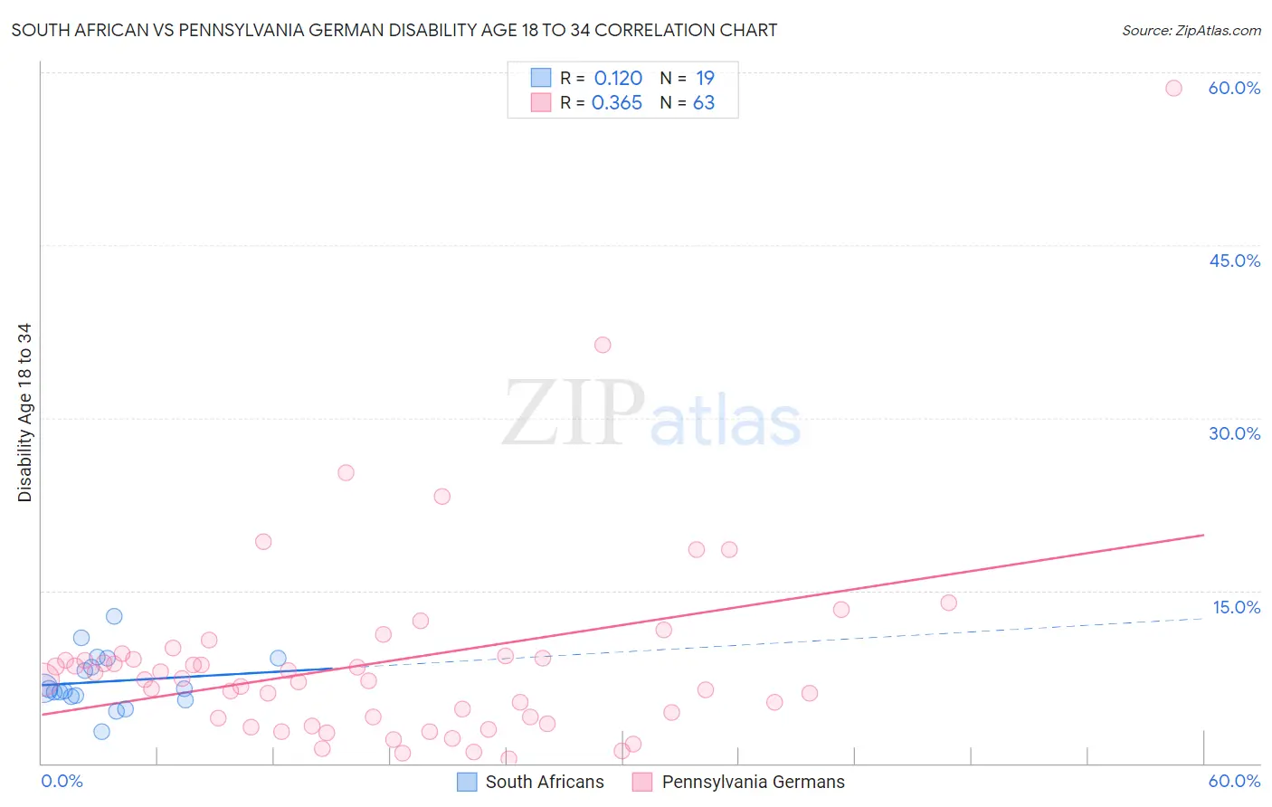 South African vs Pennsylvania German Disability Age 18 to 34
