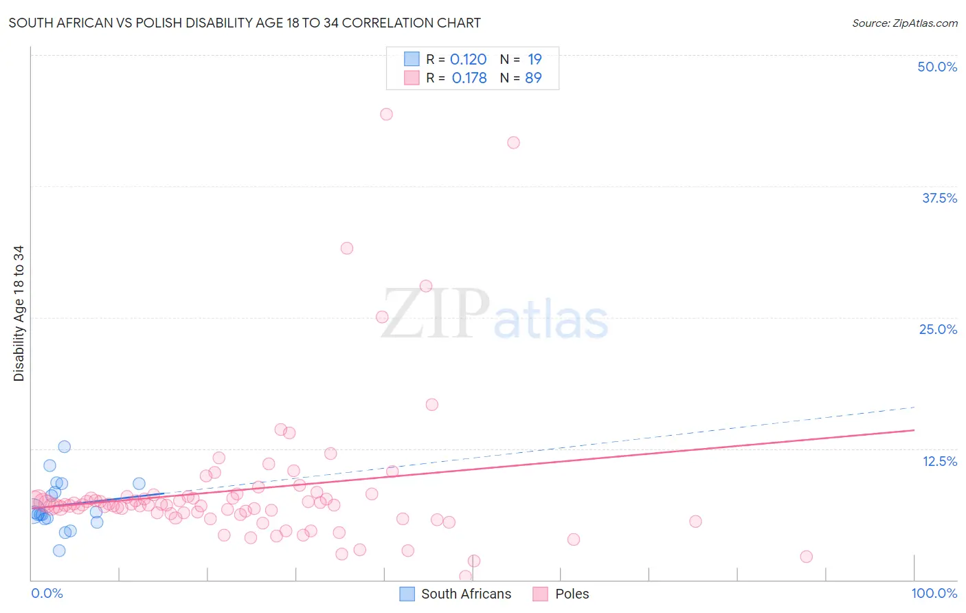 South African vs Polish Disability Age 18 to 34