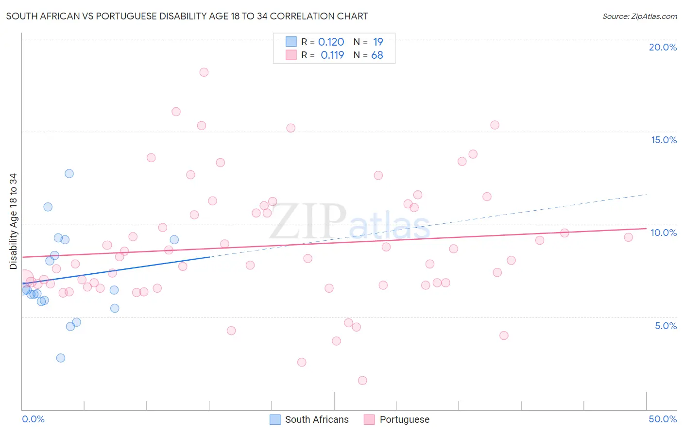 South African vs Portuguese Disability Age 18 to 34