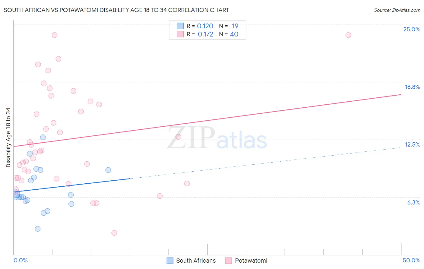 South African vs Potawatomi Disability Age 18 to 34