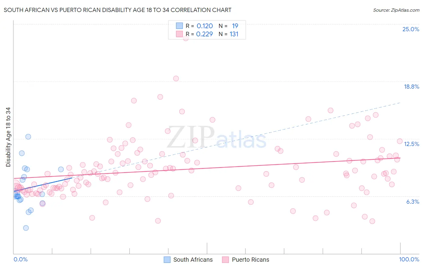 South African vs Puerto Rican Disability Age 18 to 34