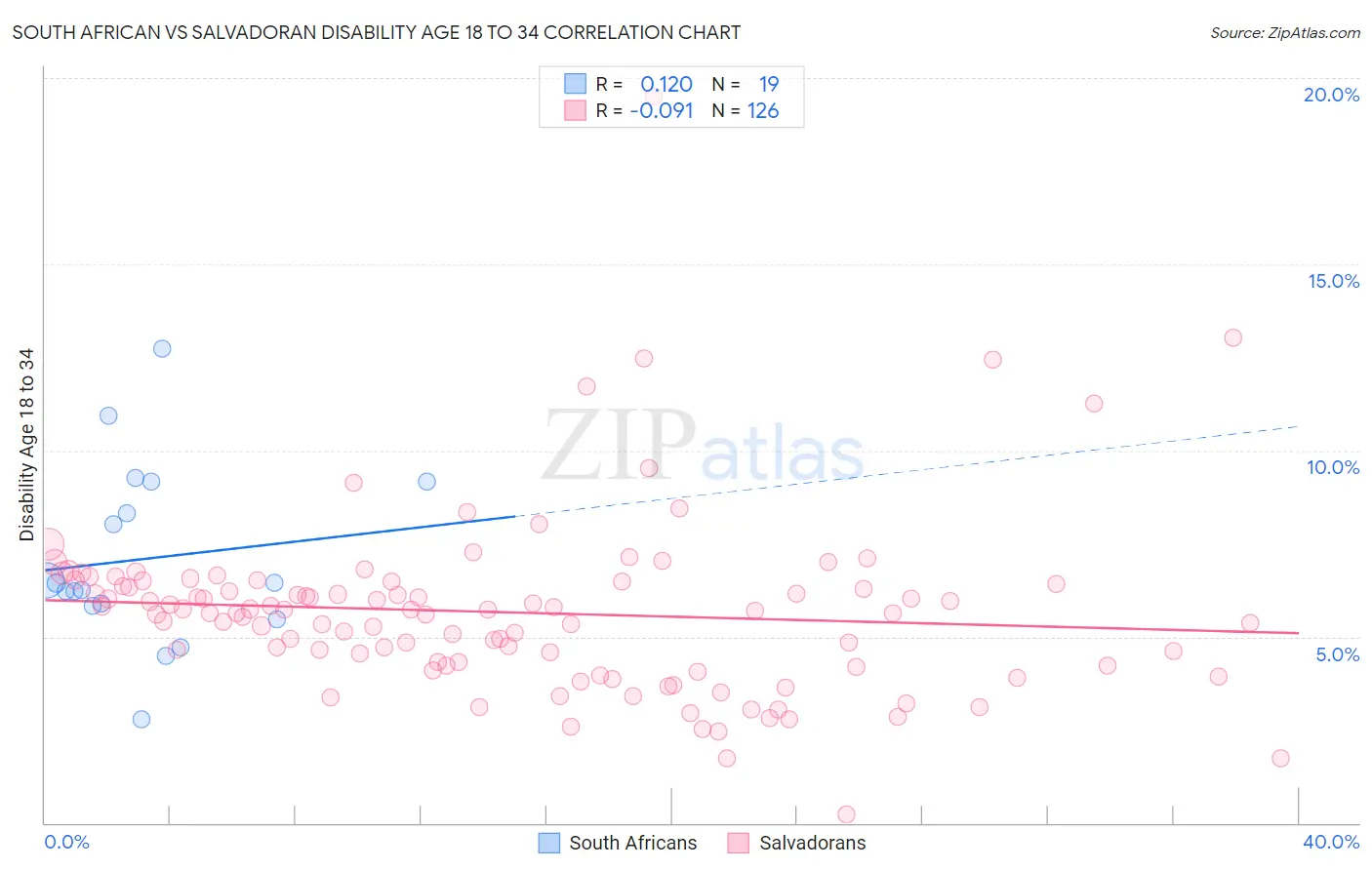 South African vs Salvadoran Disability Age 18 to 34