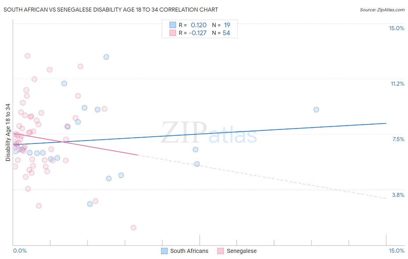 South African vs Senegalese Disability Age 18 to 34