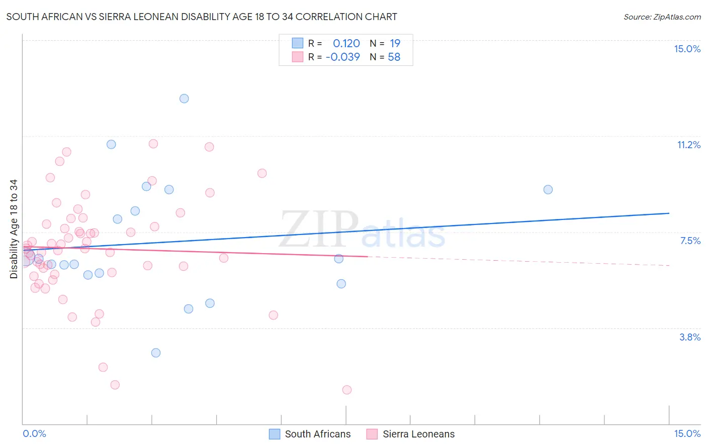 South African vs Sierra Leonean Disability Age 18 to 34