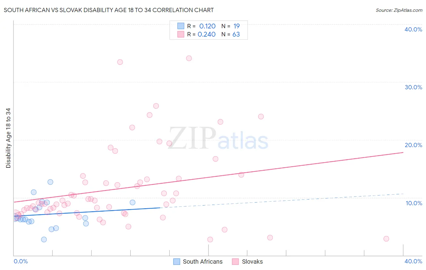 South African vs Slovak Disability Age 18 to 34