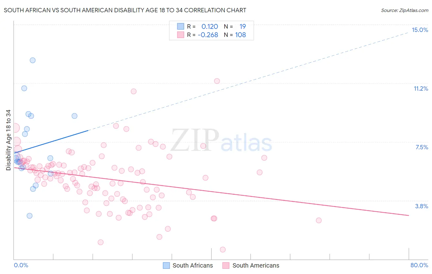 South African vs South American Disability Age 18 to 34