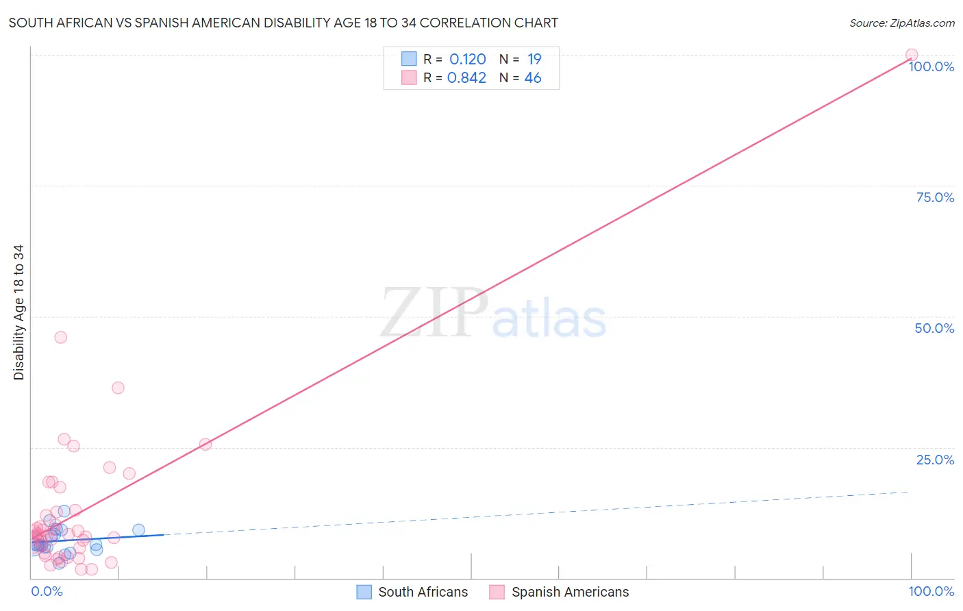 South African vs Spanish American Disability Age 18 to 34