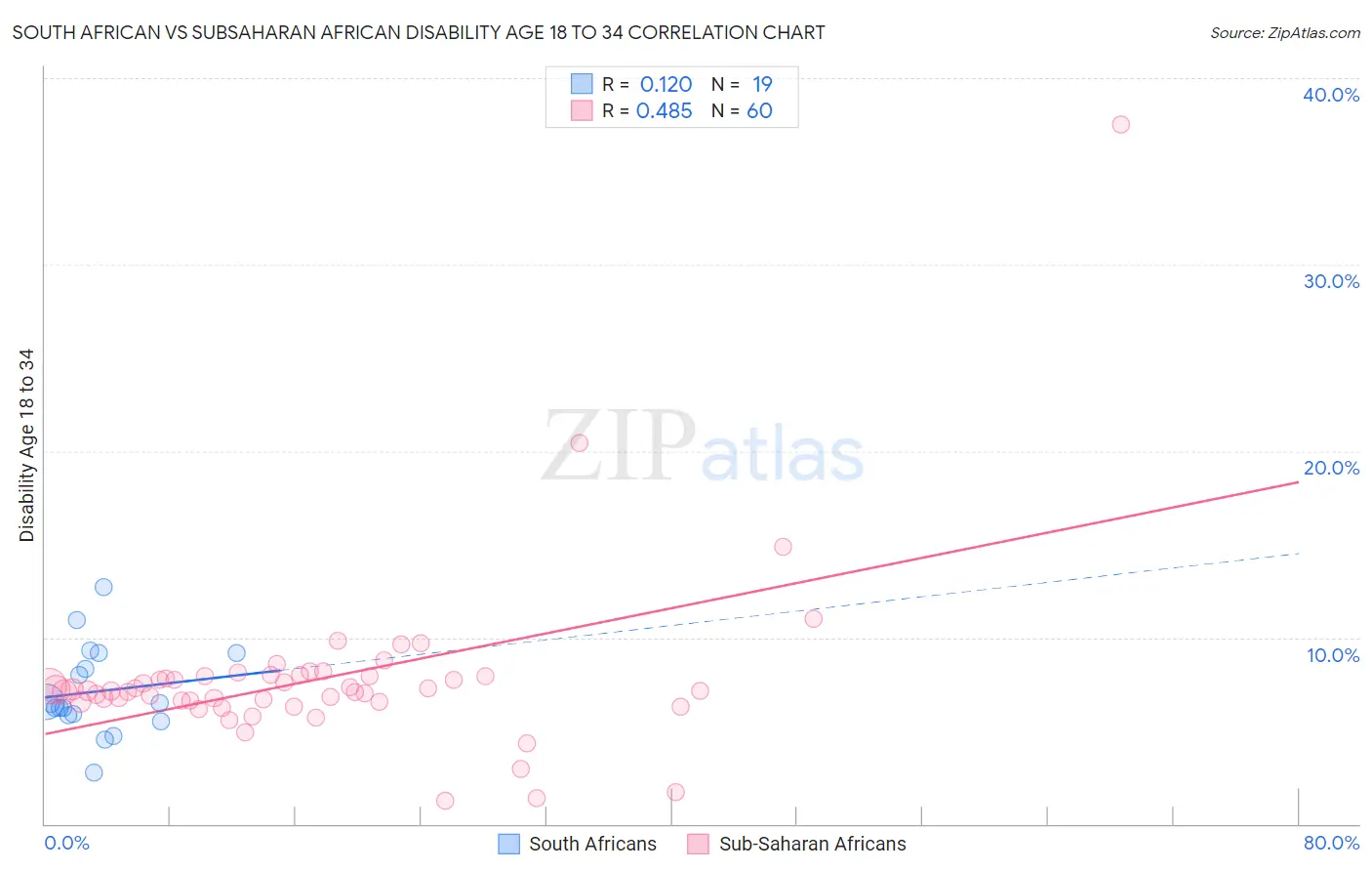 South African vs Subsaharan African Disability Age 18 to 34