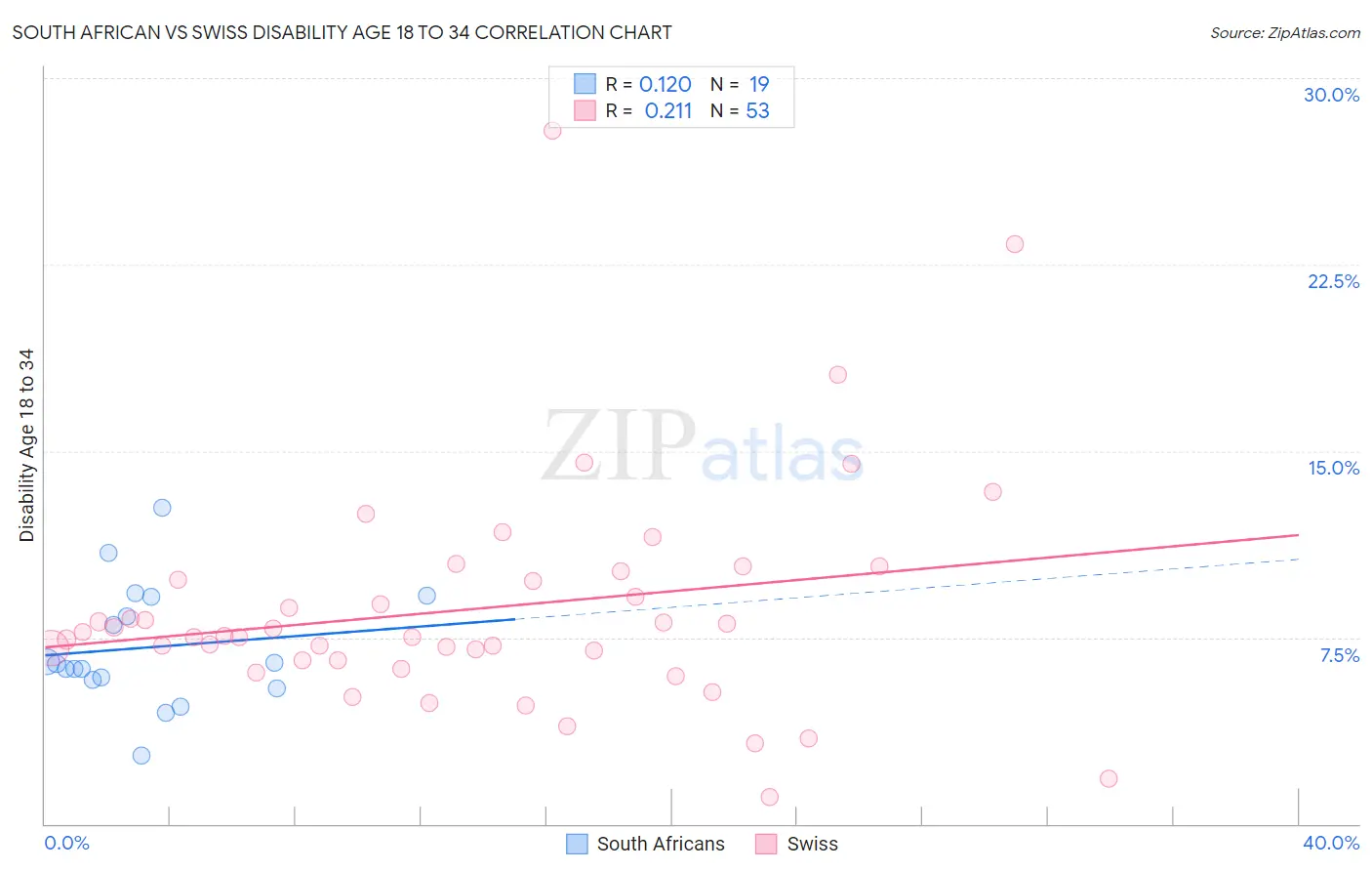 South African vs Swiss Disability Age 18 to 34