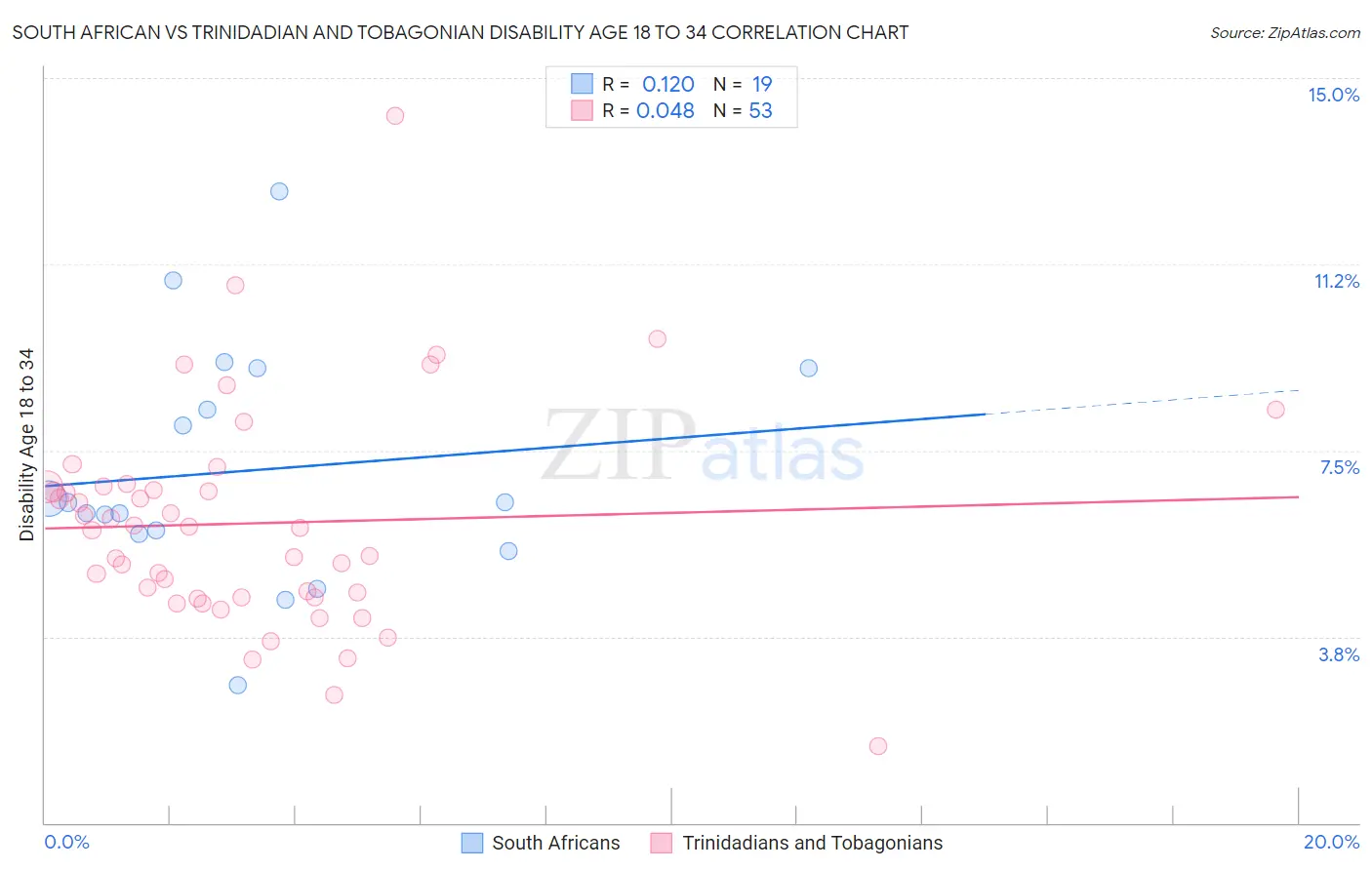 South African vs Trinidadian and Tobagonian Disability Age 18 to 34