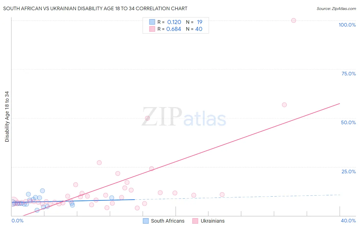 South African vs Ukrainian Disability Age 18 to 34