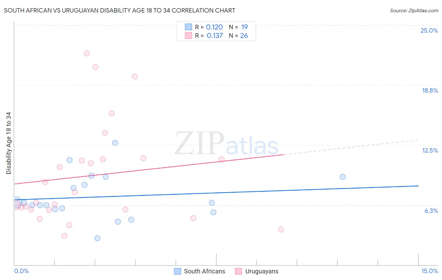 South African vs Uruguayan Disability Age 18 to 34