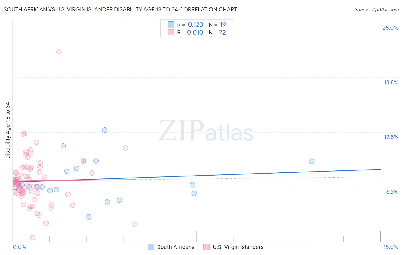 South African vs U.S. Virgin Islander Disability Age 18 to 34