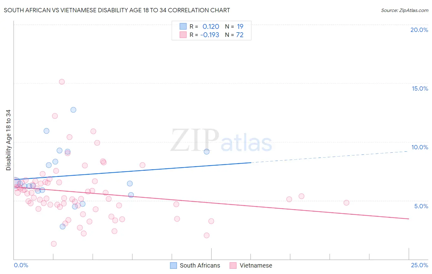 South African vs Vietnamese Disability Age 18 to 34