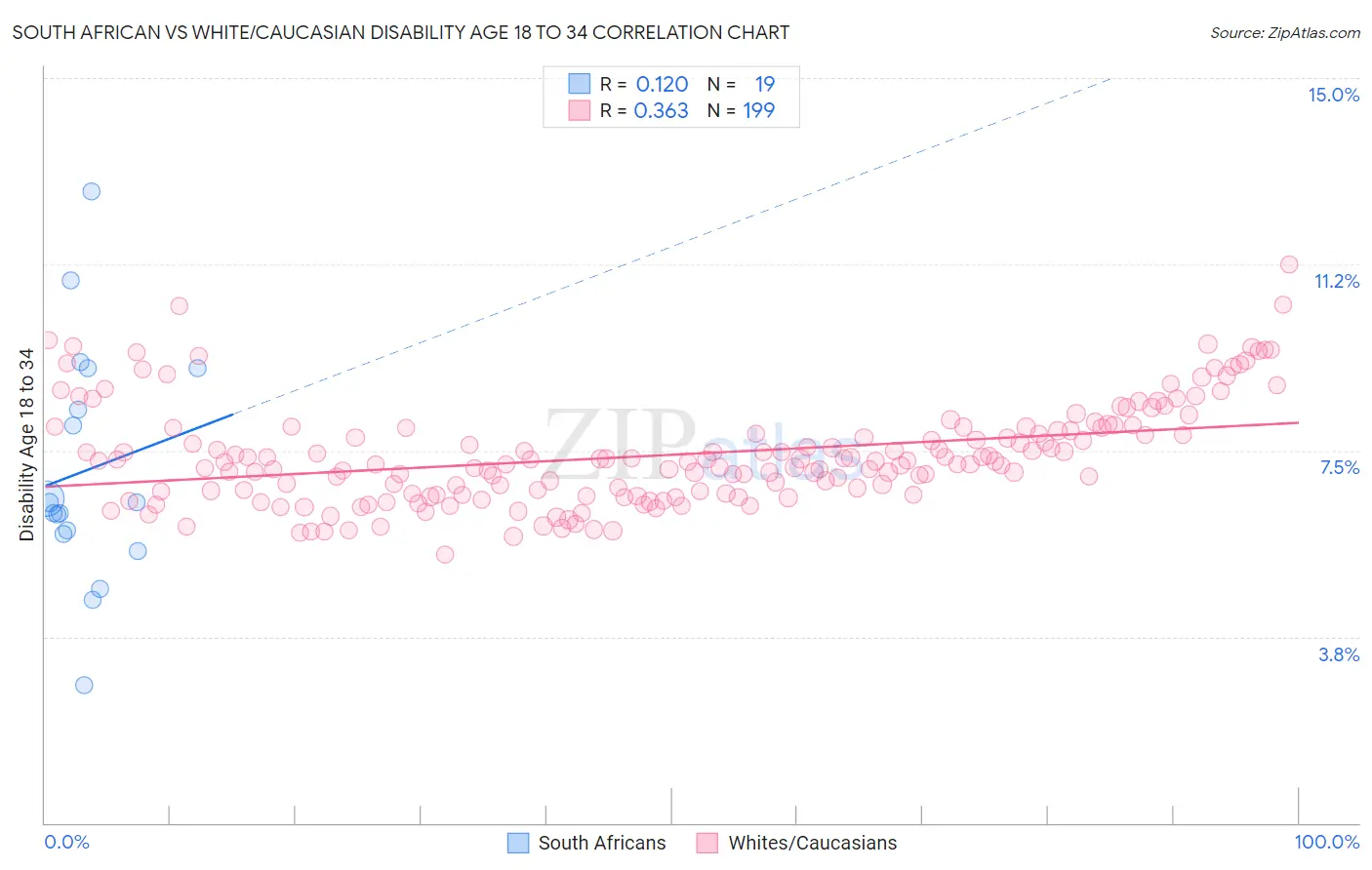 South African vs White/Caucasian Disability Age 18 to 34