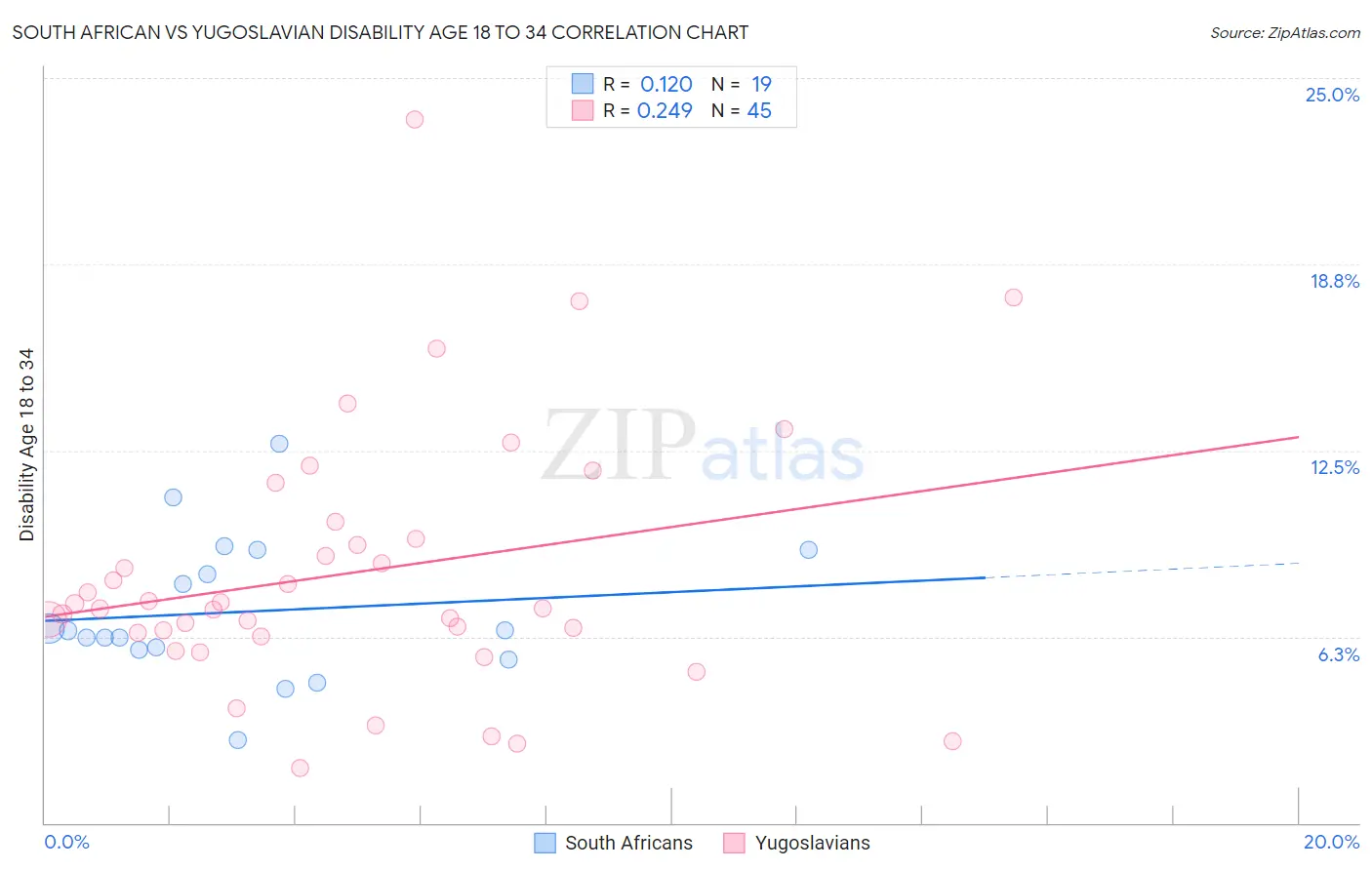 South African vs Yugoslavian Disability Age 18 to 34