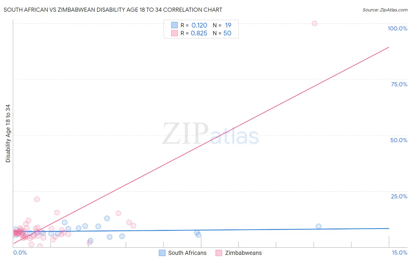 South African vs Zimbabwean Disability Age 18 to 34