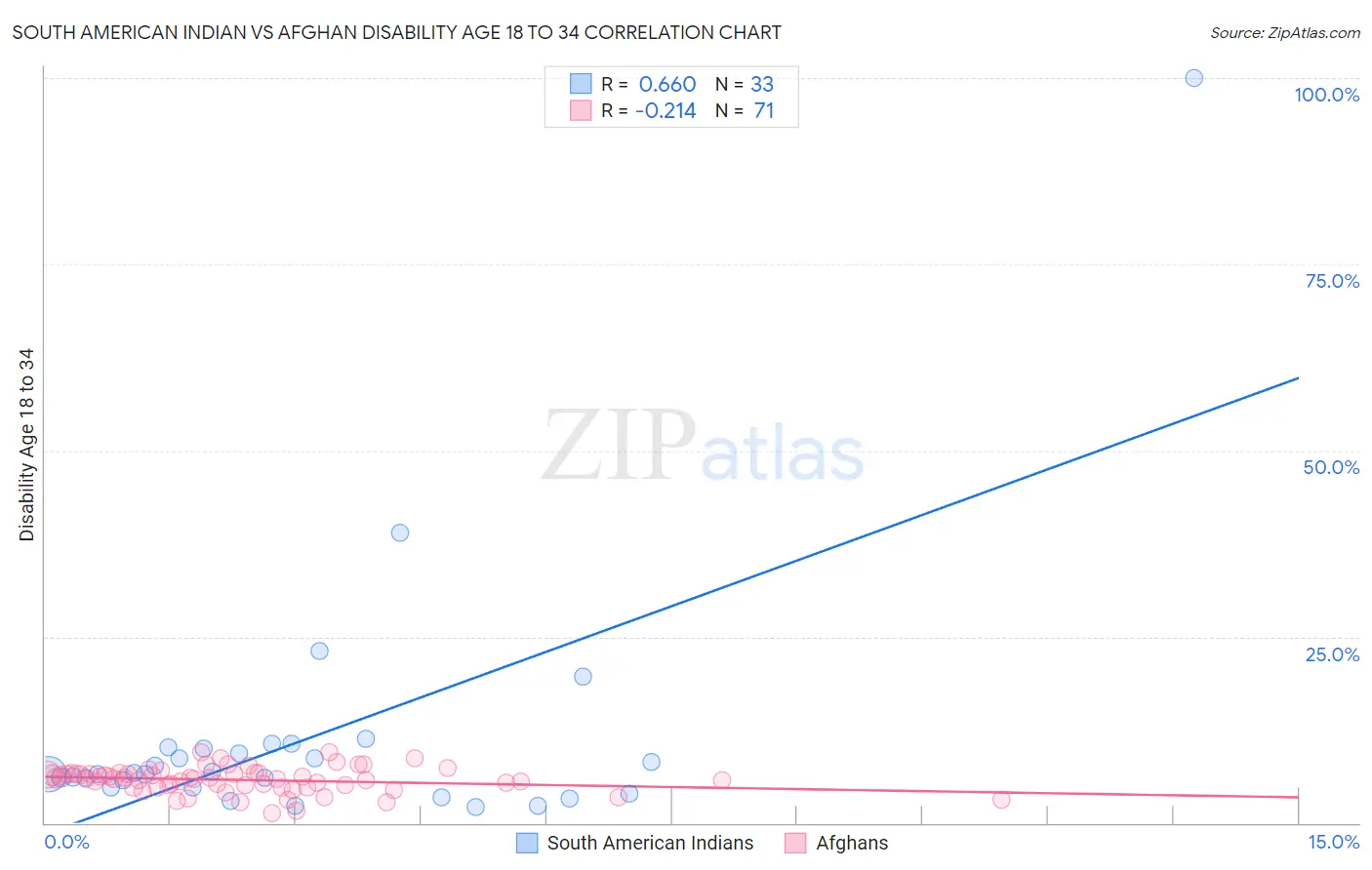 South American Indian vs Afghan Disability Age 18 to 34