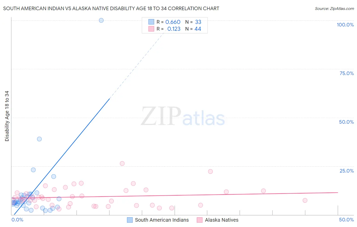 South American Indian vs Alaska Native Disability Age 18 to 34