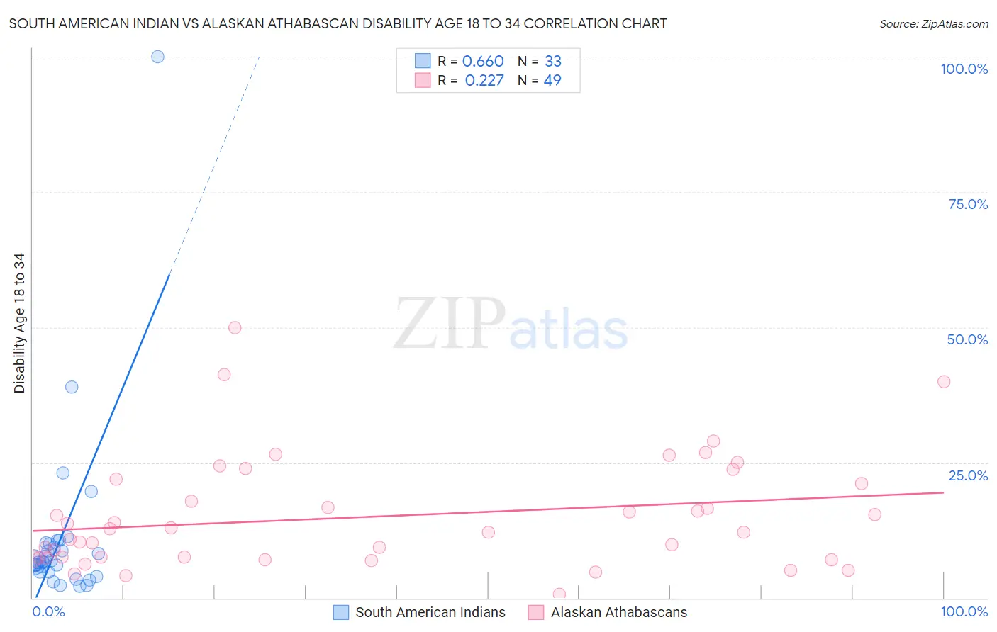 South American Indian vs Alaskan Athabascan Disability Age 18 to 34