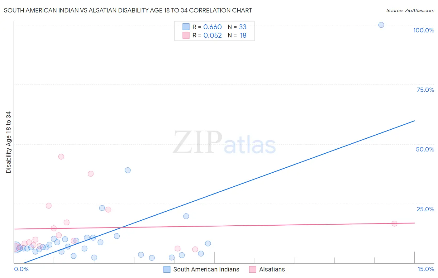 South American Indian vs Alsatian Disability Age 18 to 34