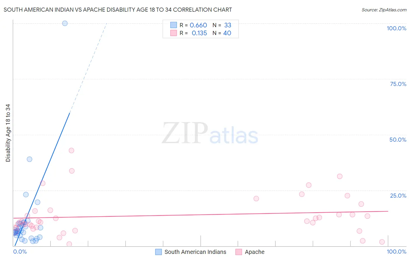 South American Indian vs Apache Disability Age 18 to 34