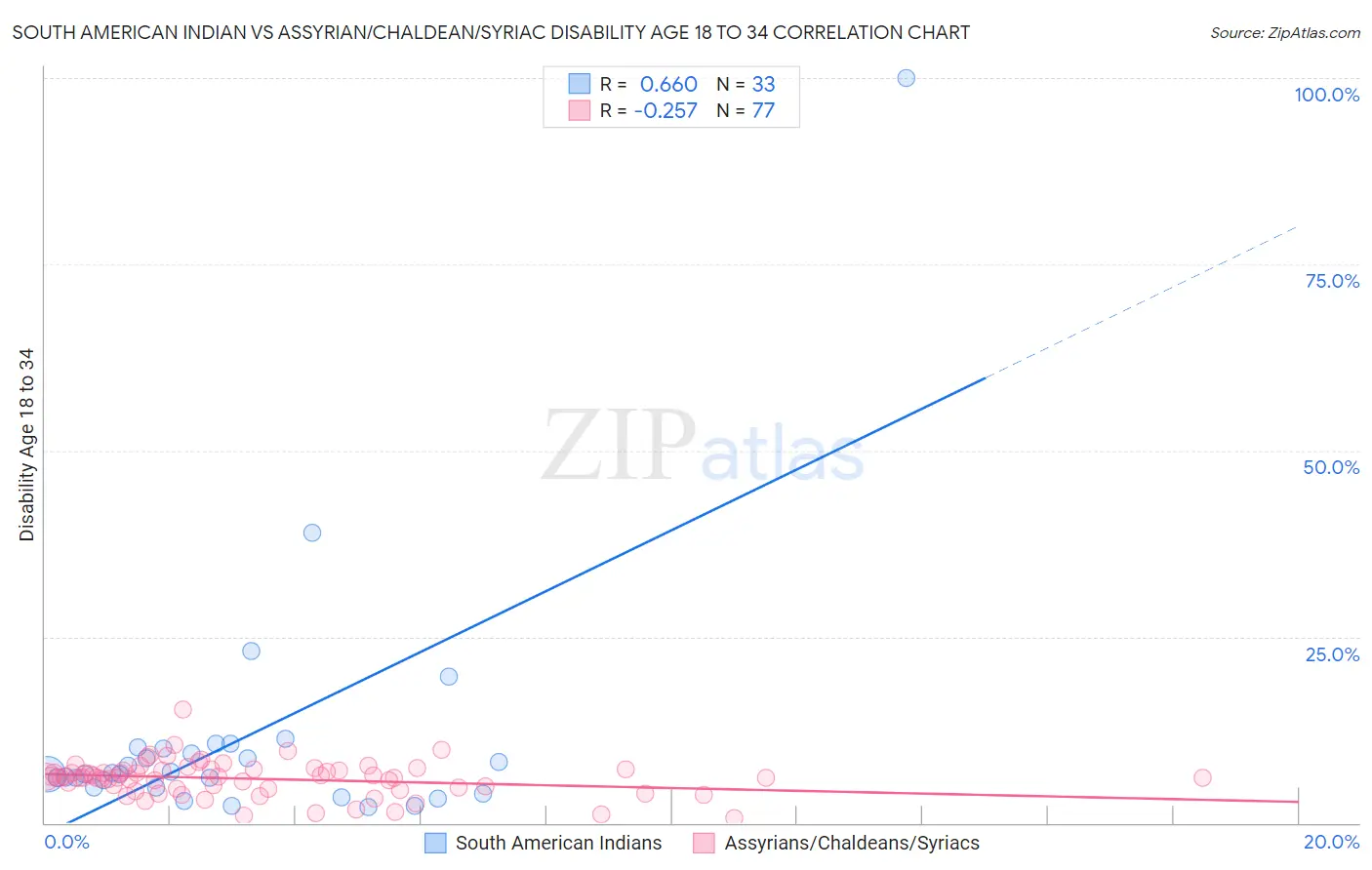 South American Indian vs Assyrian/Chaldean/Syriac Disability Age 18 to 34