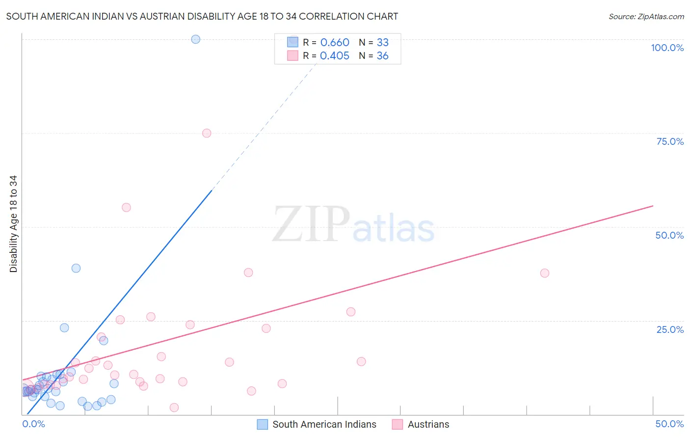 South American Indian vs Austrian Disability Age 18 to 34