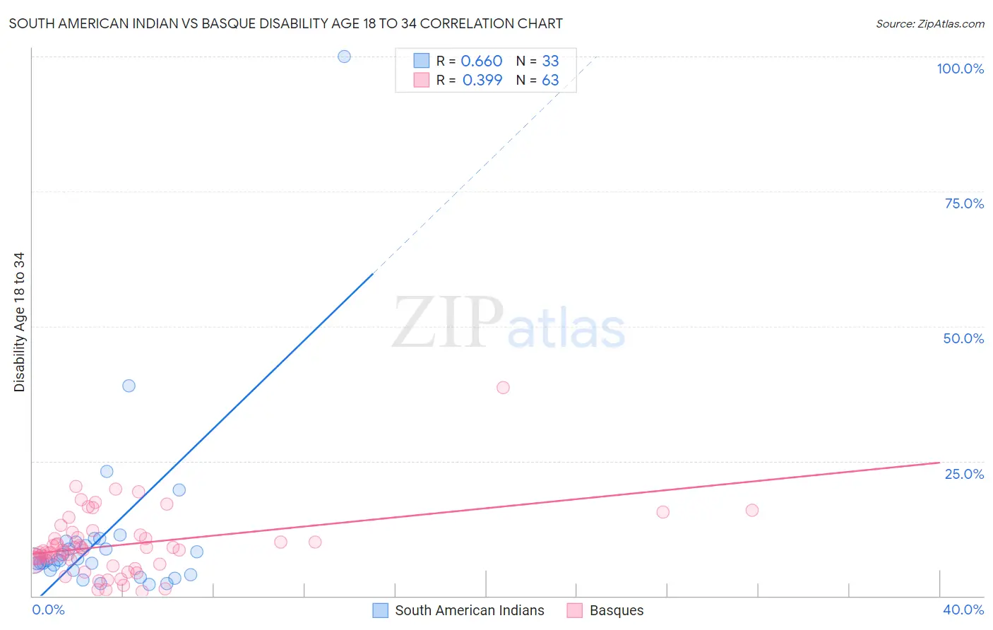 South American Indian vs Basque Disability Age 18 to 34