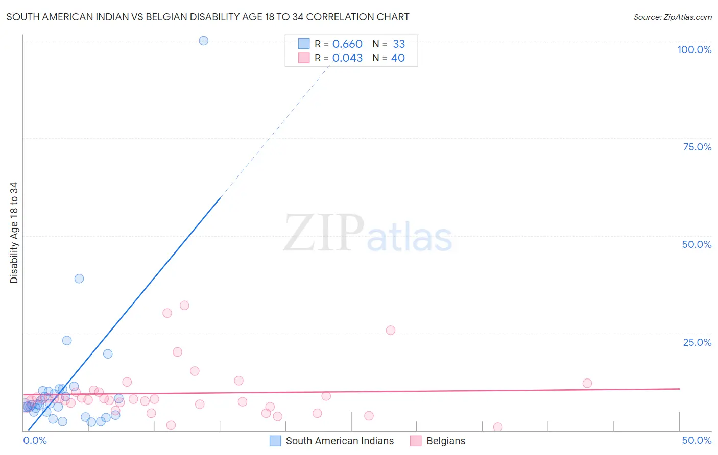 South American Indian vs Belgian Disability Age 18 to 34