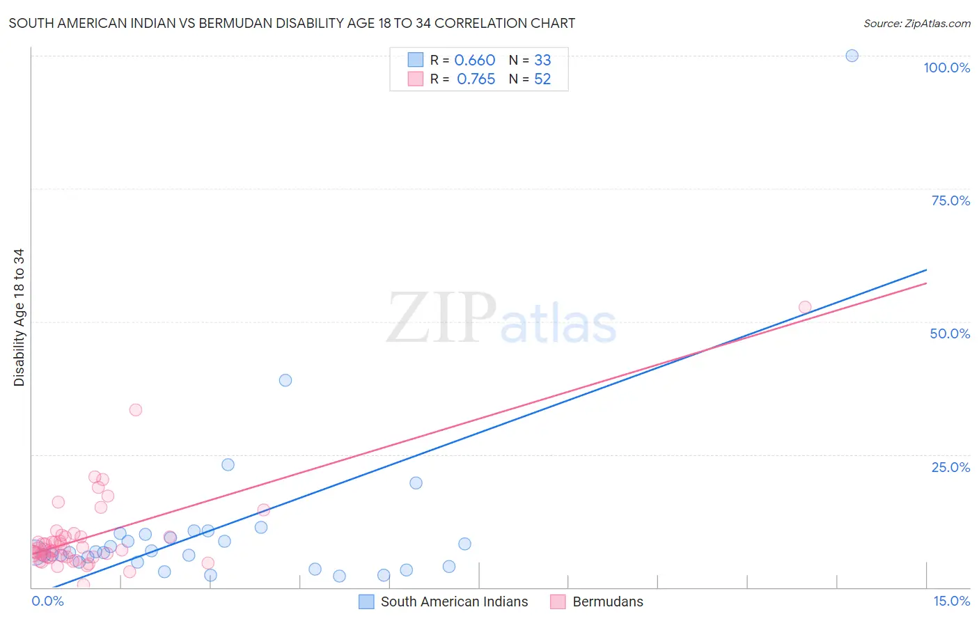 South American Indian vs Bermudan Disability Age 18 to 34