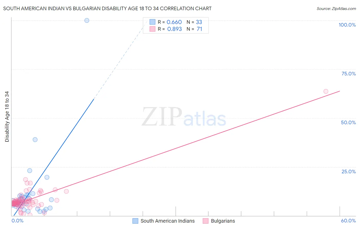 South American Indian vs Bulgarian Disability Age 18 to 34