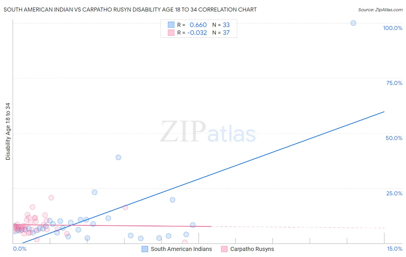 South American Indian vs Carpatho Rusyn Disability Age 18 to 34
