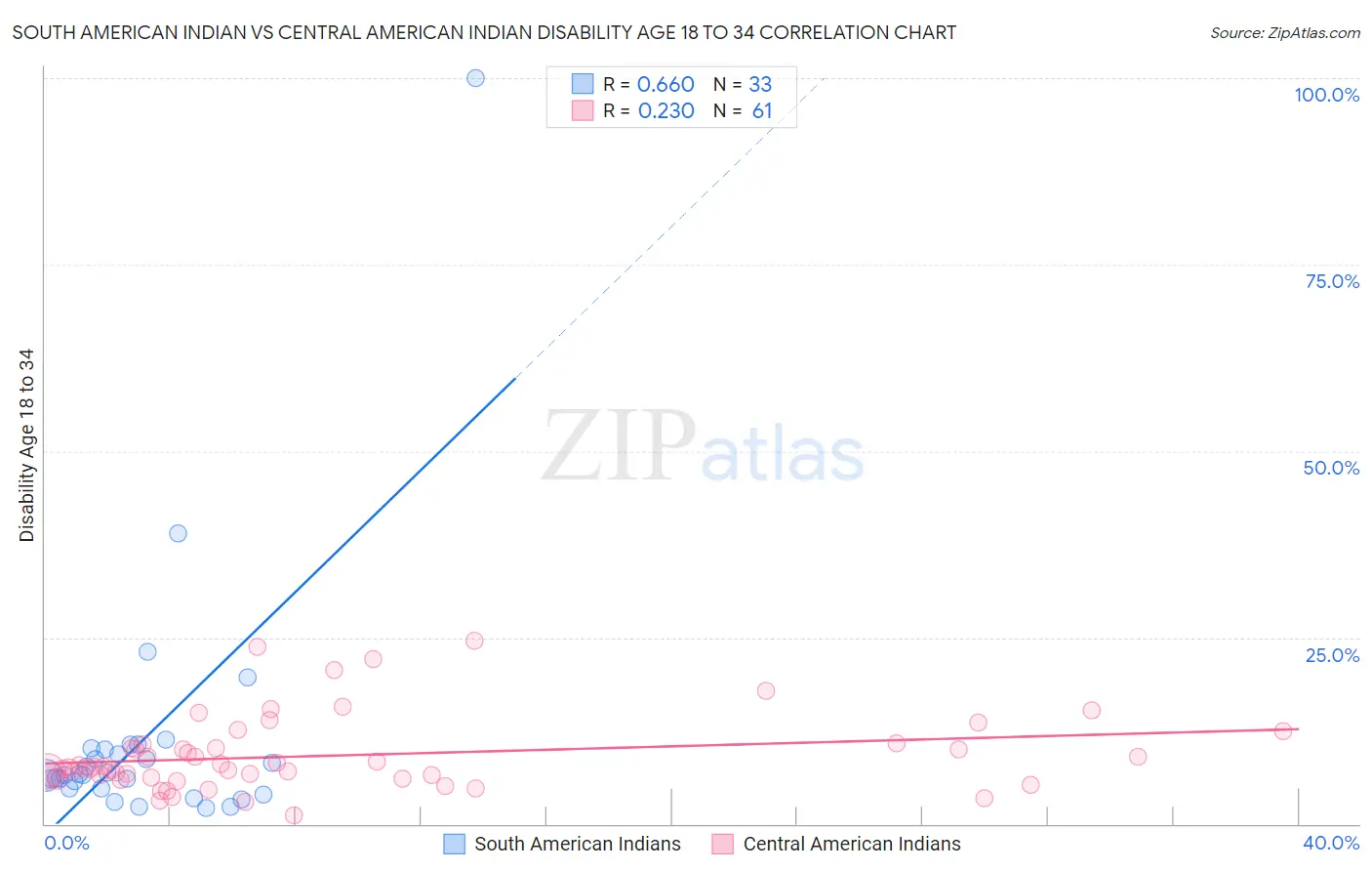 South American Indian vs Central American Indian Disability Age 18 to 34