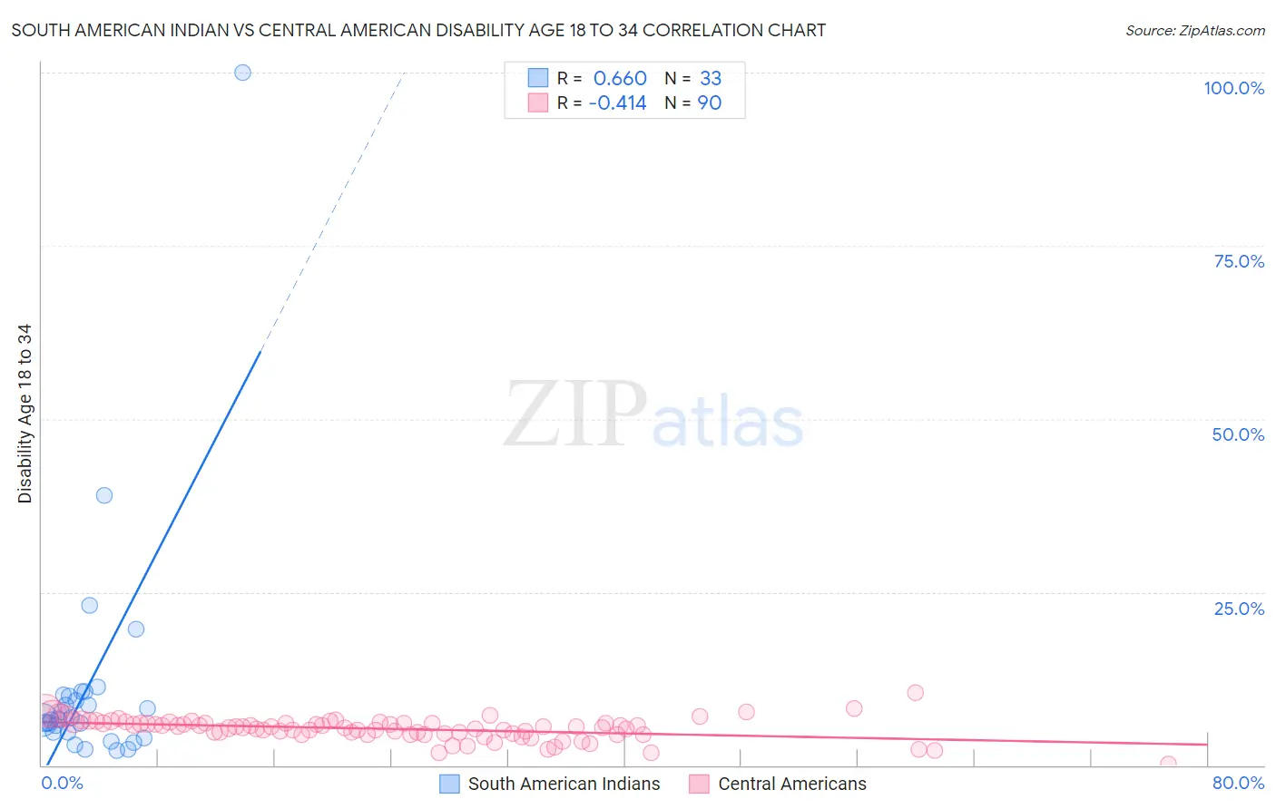 South American Indian vs Central American Disability Age 18 to 34