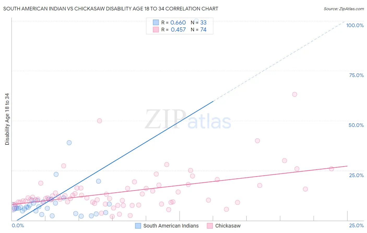 South American Indian vs Chickasaw Disability Age 18 to 34