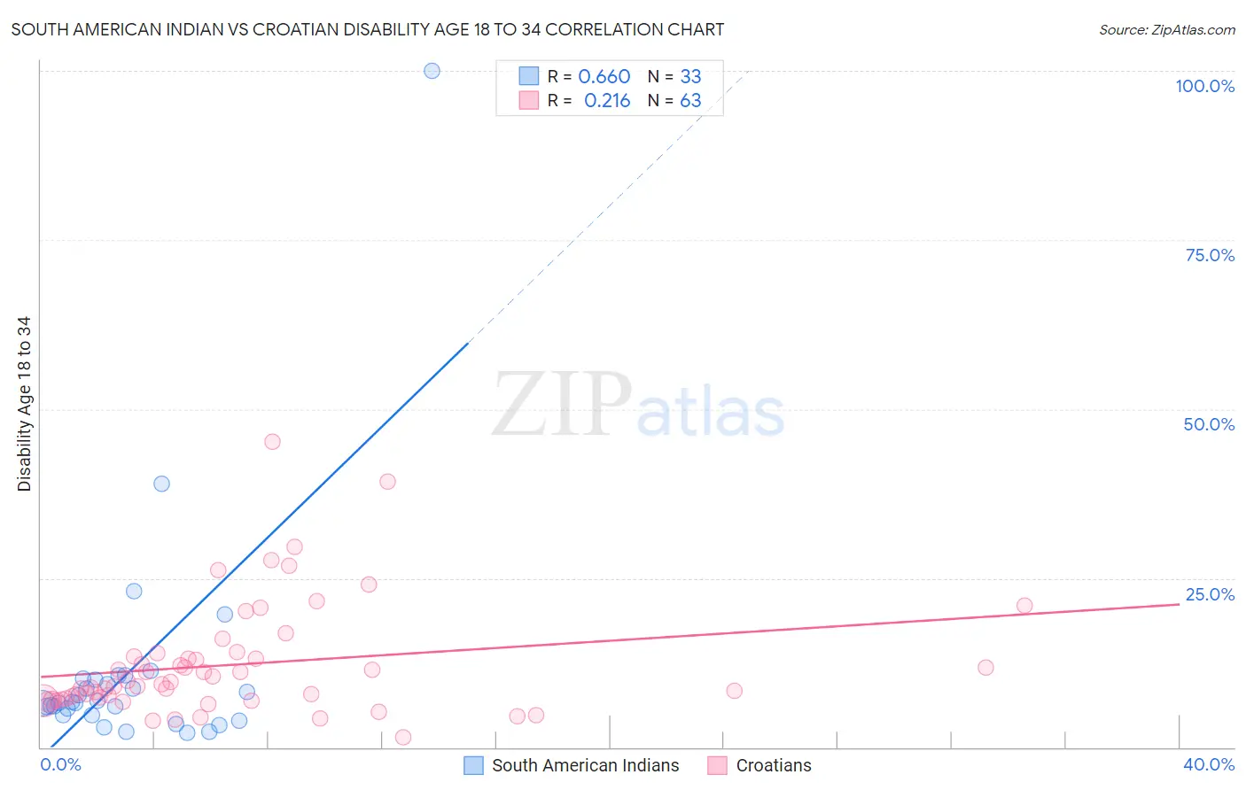South American Indian vs Croatian Disability Age 18 to 34