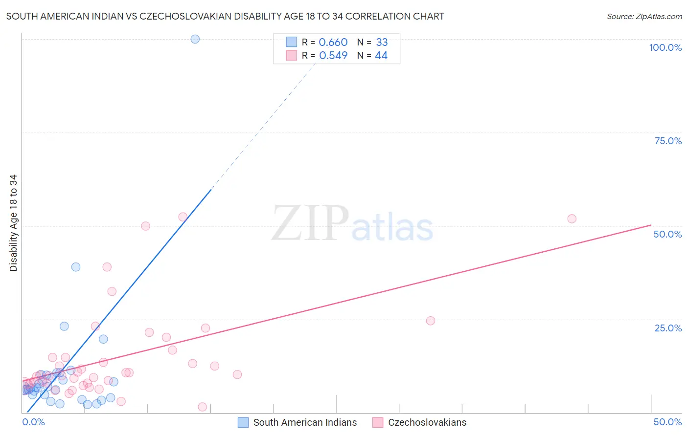 South American Indian vs Czechoslovakian Disability Age 18 to 34