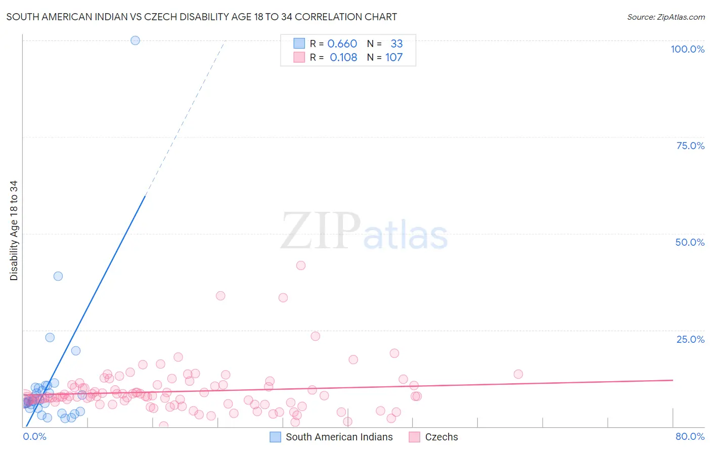 South American Indian vs Czech Disability Age 18 to 34
