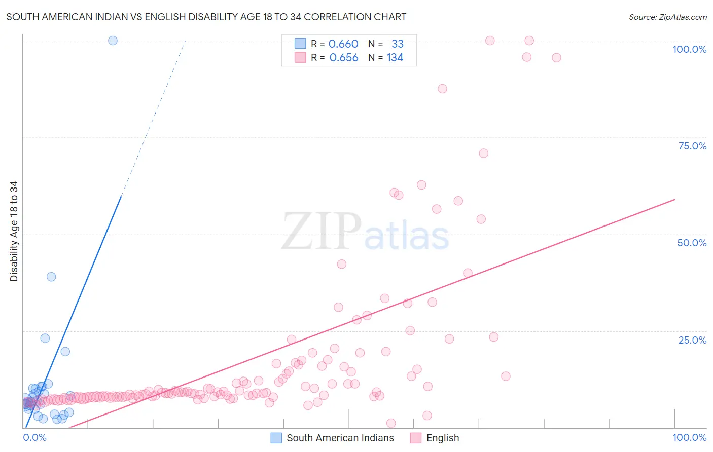 South American Indian vs English Disability Age 18 to 34
