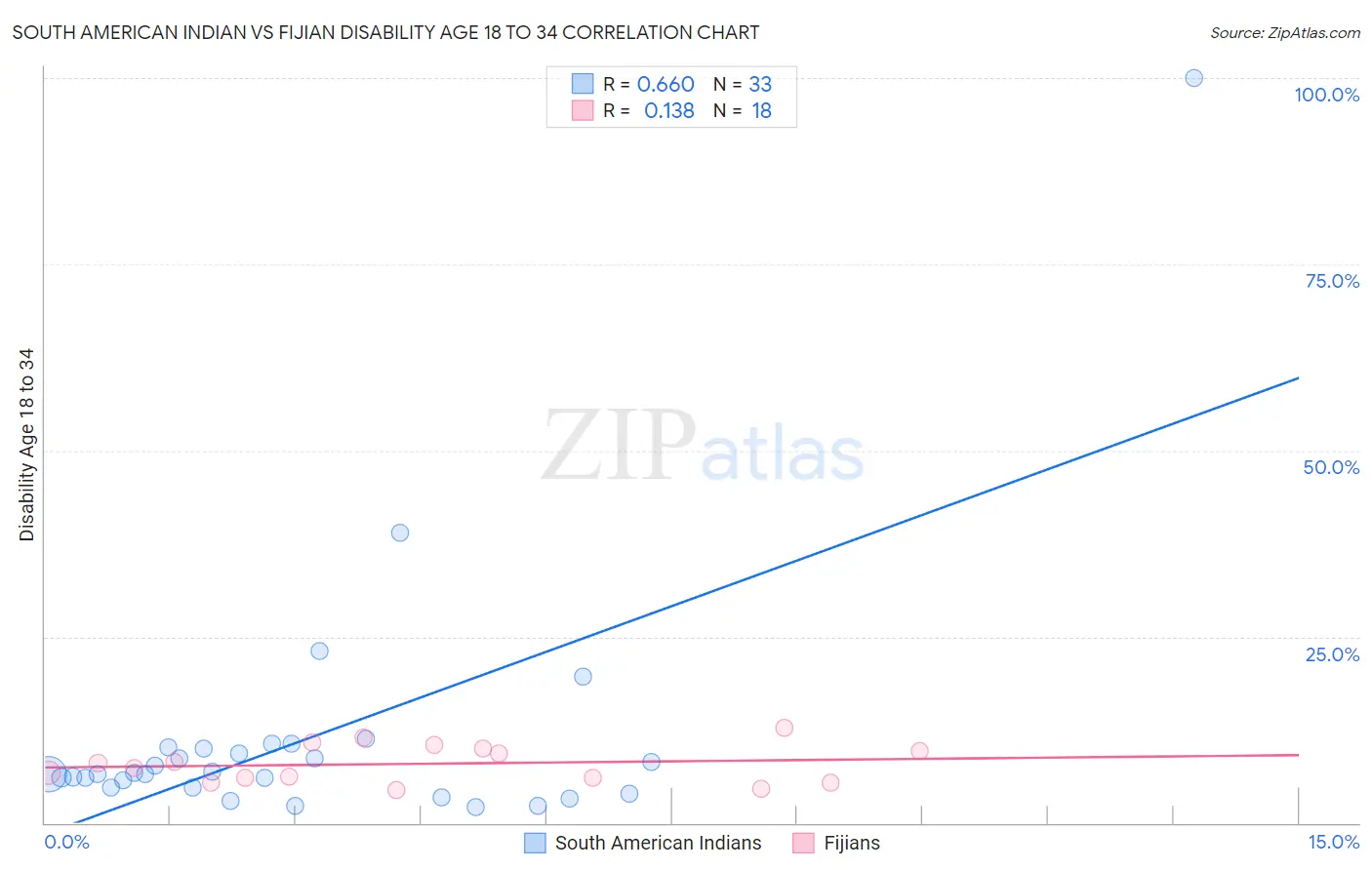 South American Indian vs Fijian Disability Age 18 to 34