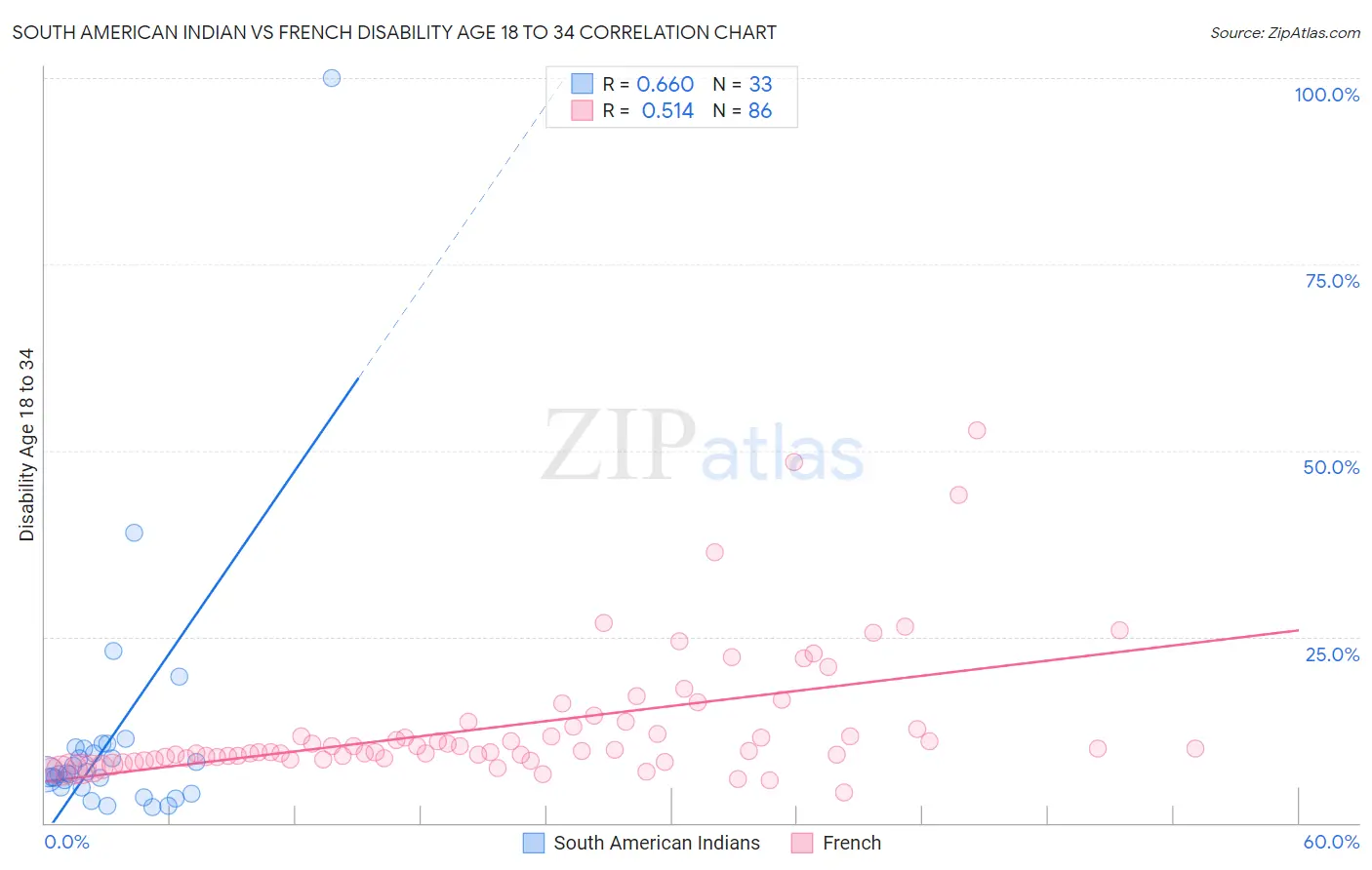 South American Indian vs French Disability Age 18 to 34
