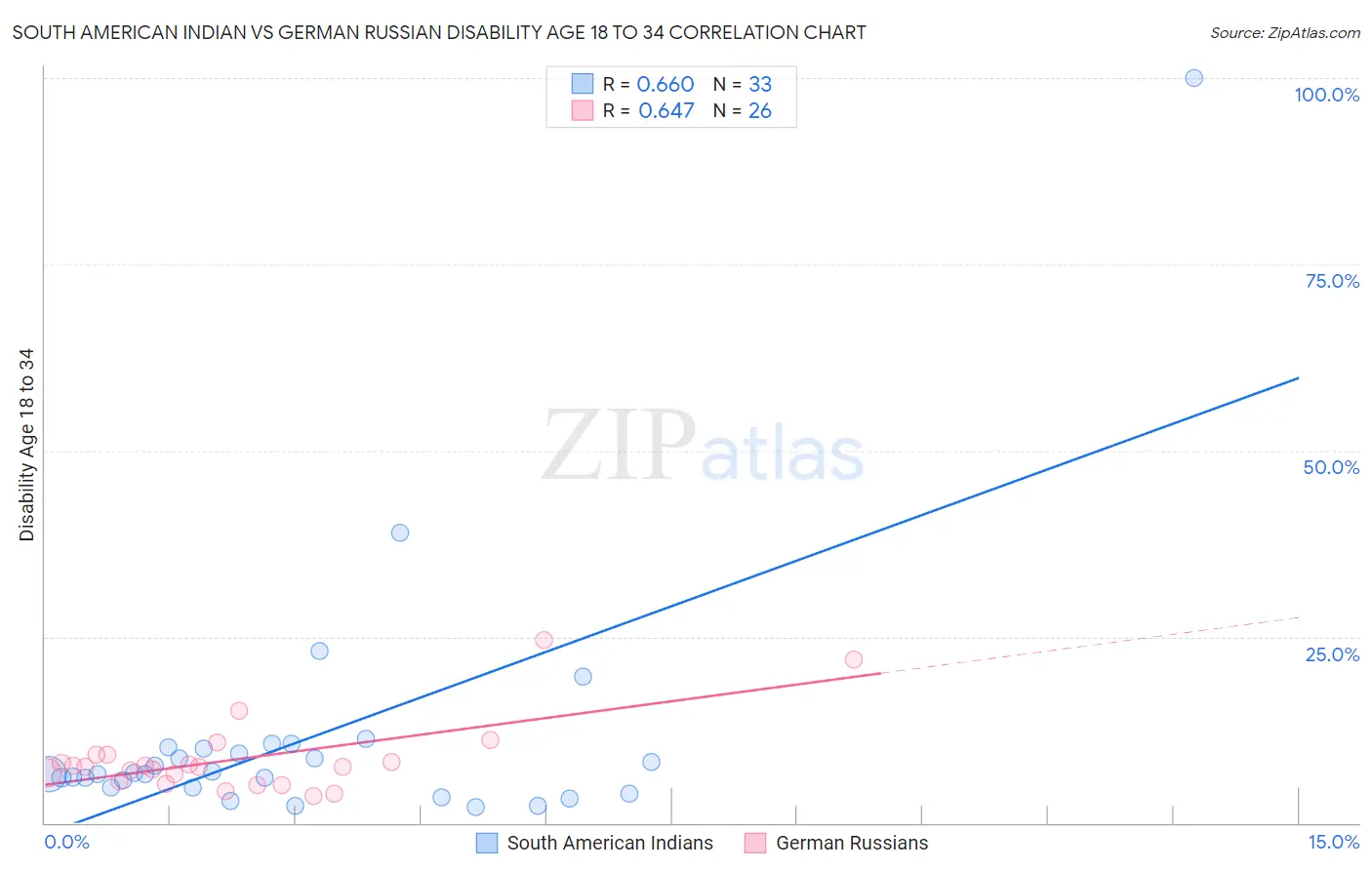 South American Indian vs German Russian Disability Age 18 to 34