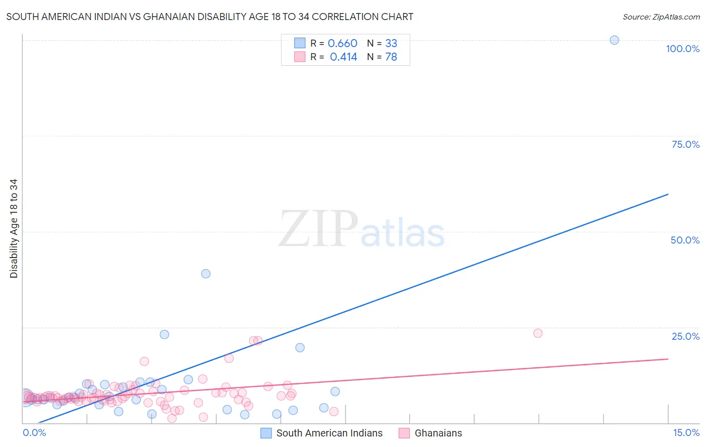 South American Indian vs Ghanaian Disability Age 18 to 34