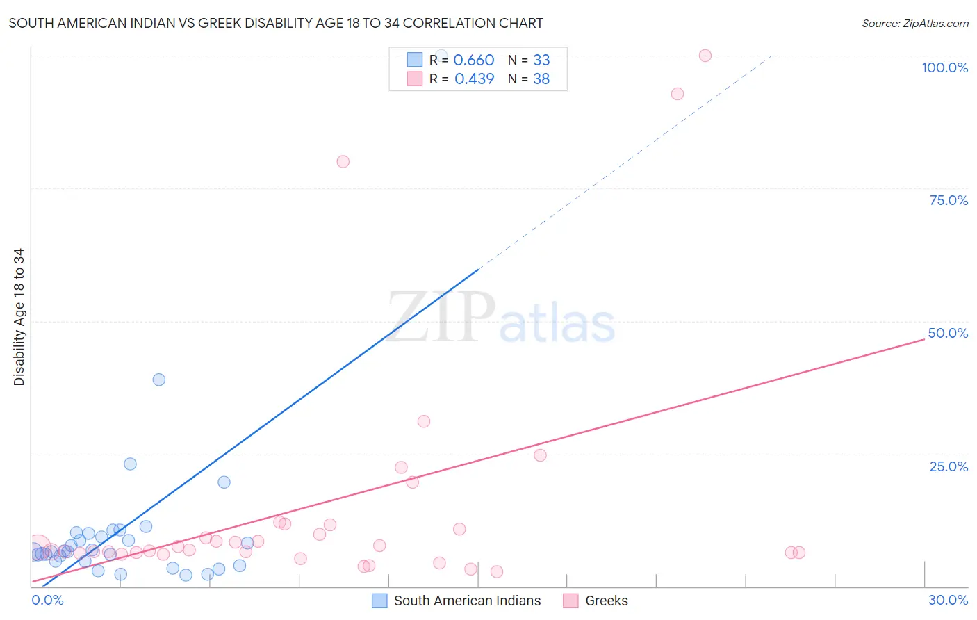 South American Indian vs Greek Disability Age 18 to 34