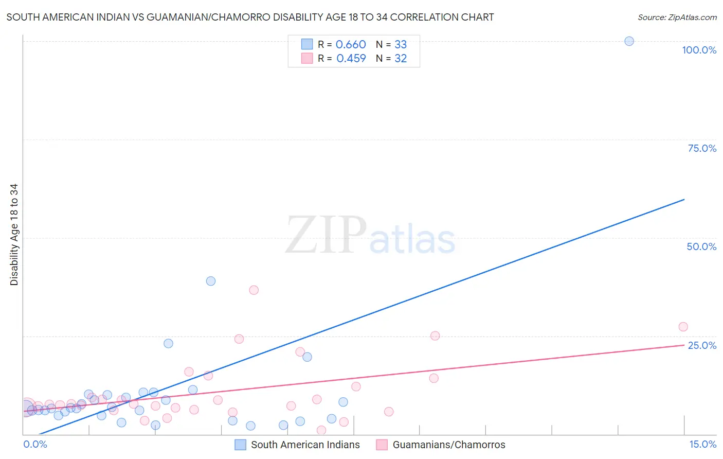 South American Indian vs Guamanian/Chamorro Disability Age 18 to 34