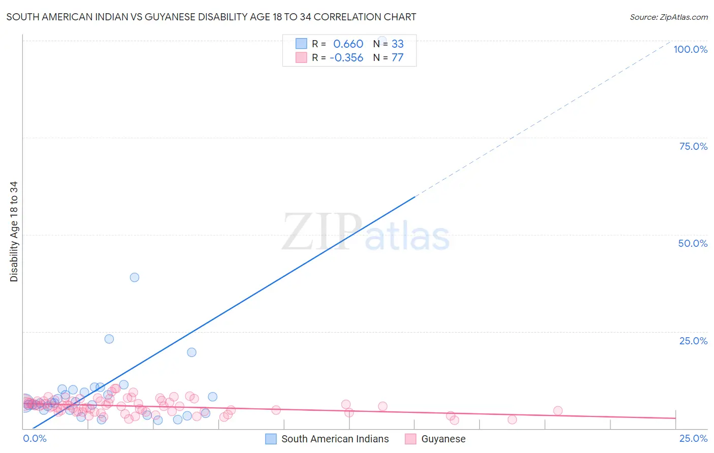 South American Indian vs Guyanese Disability Age 18 to 34