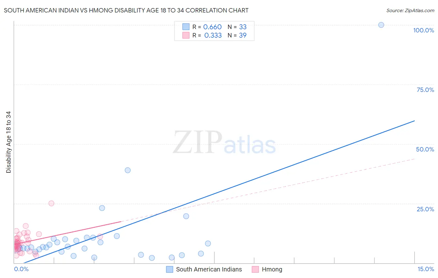 South American Indian vs Hmong Disability Age 18 to 34