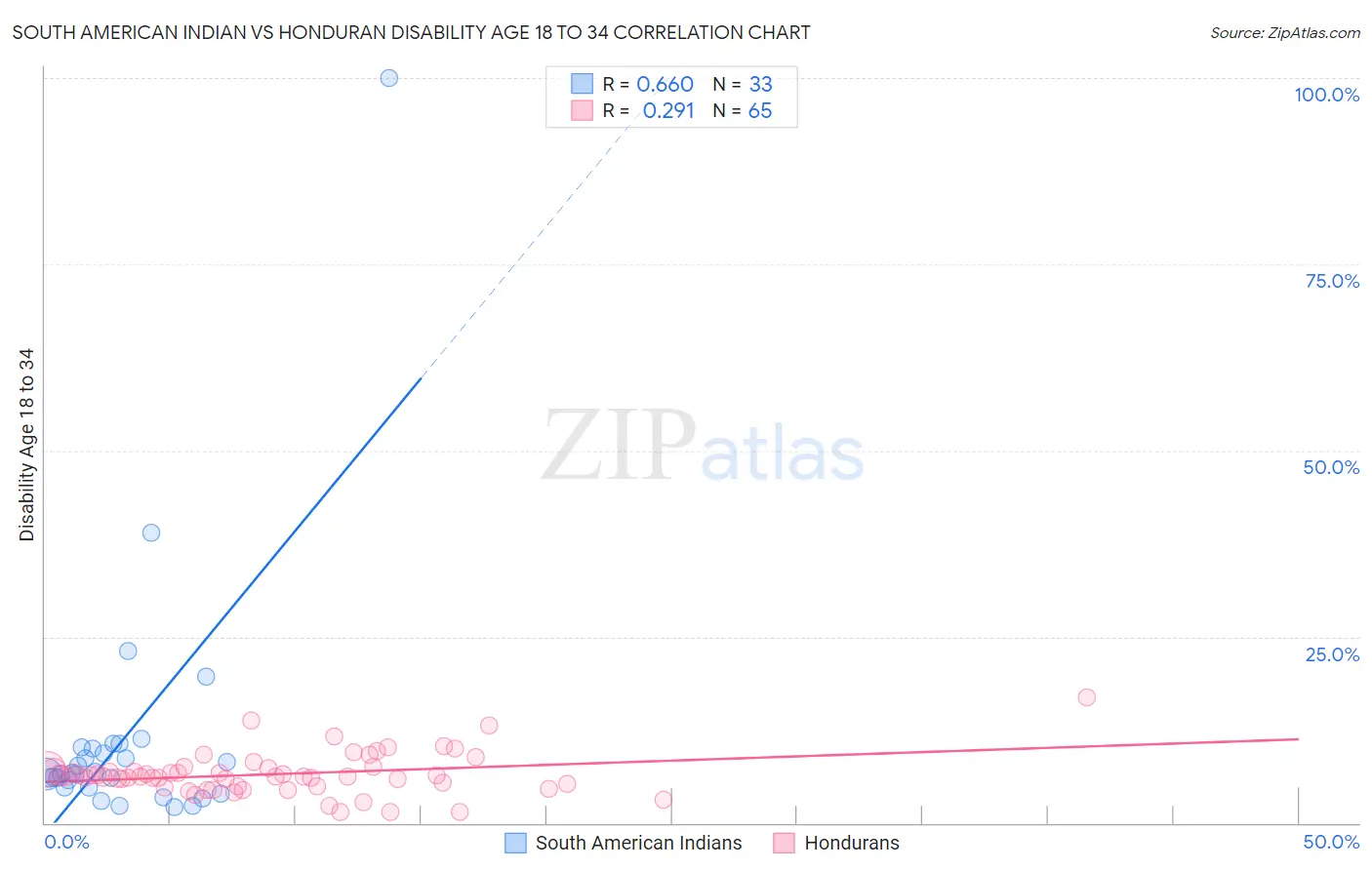 South American Indian vs Honduran Disability Age 18 to 34